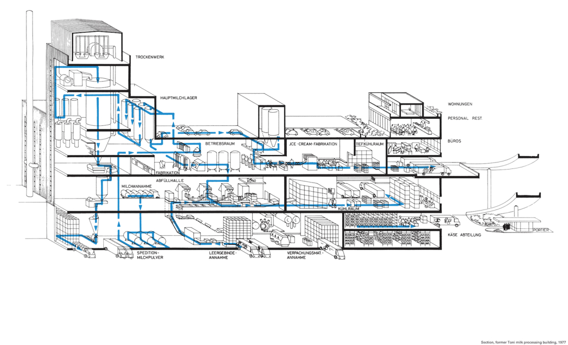 Sectional diagramme of the dairy production and processes that the building originally housed. Source: Verband Nordostschweizer K&auml;serei und Milchgenossenschaften: Die Toni-Molkerei Z&uuml;rich&sbquo; 1978.&nbsp;(Image&nbsp;courtesy&amp;